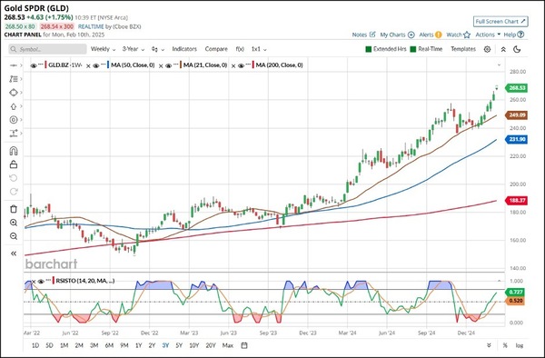 Gold SPDR